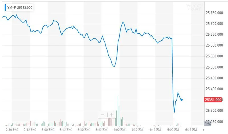 Dow Jones Futures Surge: What's Driving the Momentum and What It Signals for Tomorrow